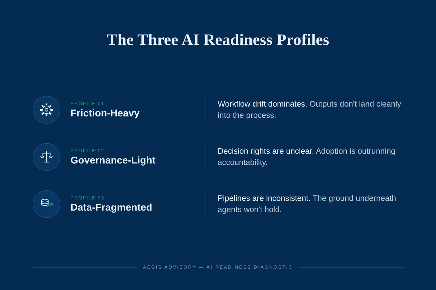 The three AI readiness profiles: Friction-Heavy, where workflow drift dominates; Governance-Light, where decision rights are unclear; and Data-Fragmented, where pipelines are inconsistent